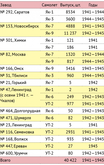 Выпуск самолетов «Як» в 1941–1945 гг.